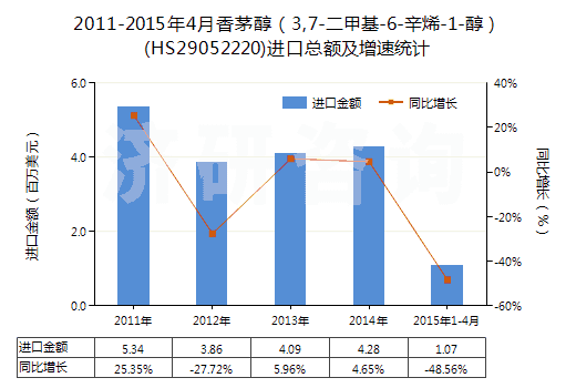 2011-2015年4月香茅醇(3,7-二甲基-6-辛烯-1-醇)(HS29052220)進(jìn)口總額及增速統(tǒng)計 2011-2015年4月香茅醇(3,7-二甲基-6-辛烯-1-醇)(HS29052220)進(jìn)口總額及增速統(tǒng)計